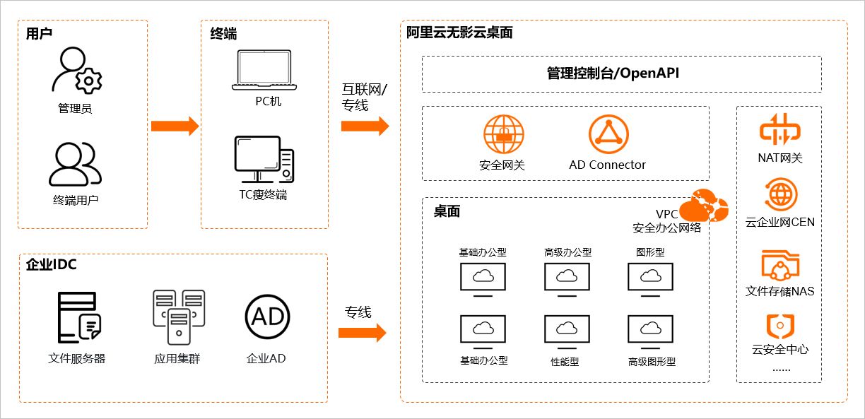 目前最好用的云电脑排行有哪些？免费阿里云无影云电脑插图2