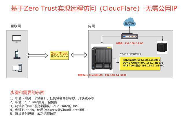 基于Zero Trust，无公网IP远程访问NAS+内网设备全远程访问方案！插图5