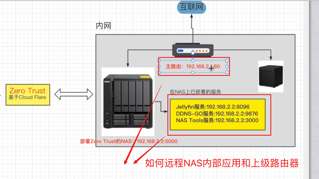 基于Zero Trust，无公网IP远程访问NAS+内网设备全远程访问方案！插图40