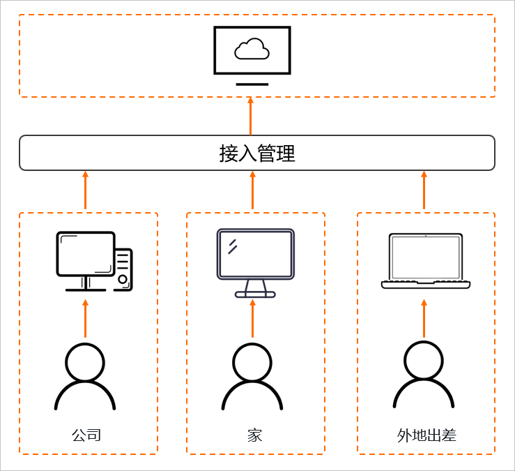 阿里云无影云电脑怎么买?阿里无影云电脑教程插图3