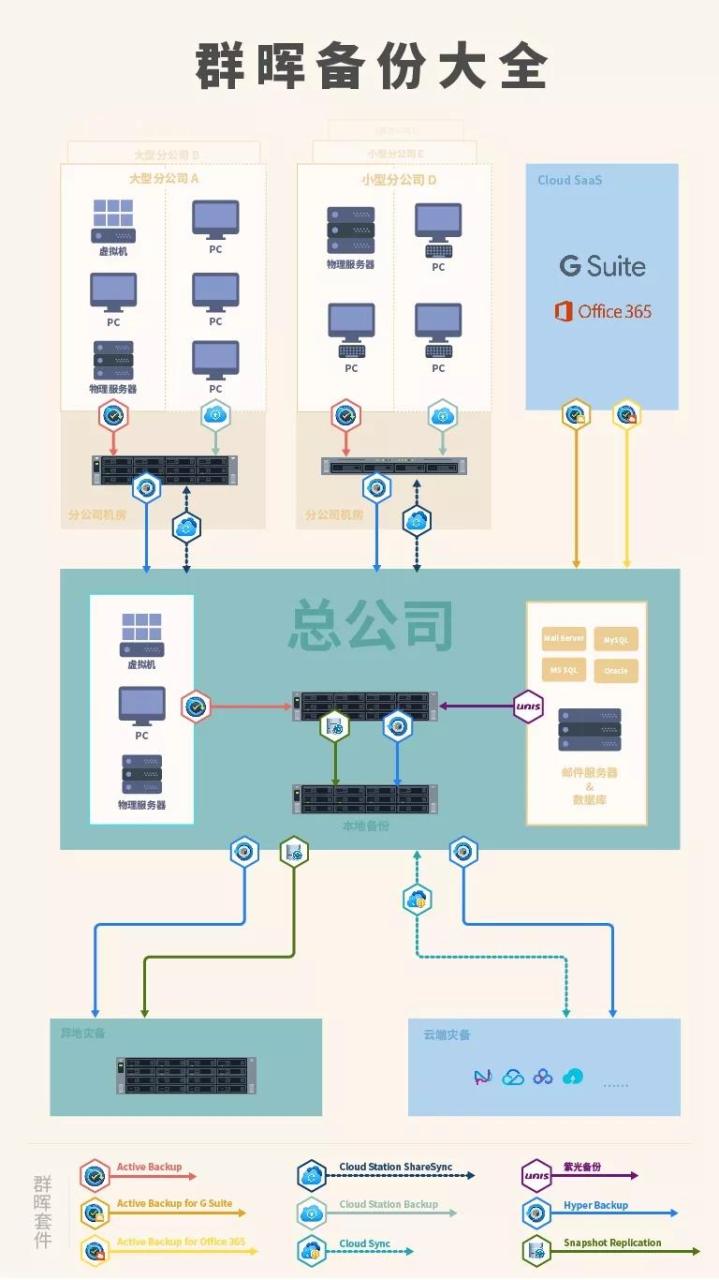 从零开始了解，群晖的这些备份工具你知道怎么用吗？插图