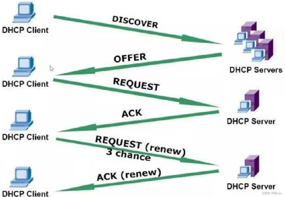 DHCP服务简介及Linux配置实例插图