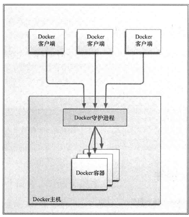 容器部署解决方案Docker插图6