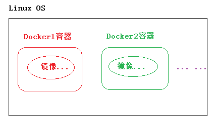 容器部署解决方案Docker插图7