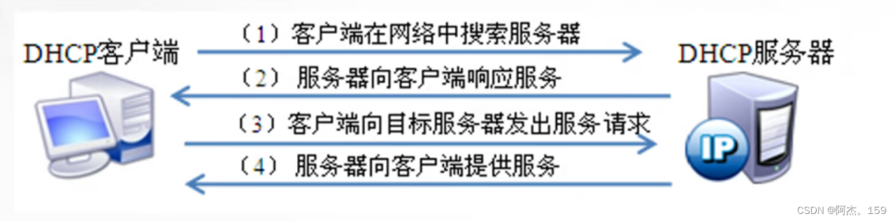 Linux网络第一章：基本网络命令及设置、DHCP工作原理及本地DHCP服务器搭建插图2