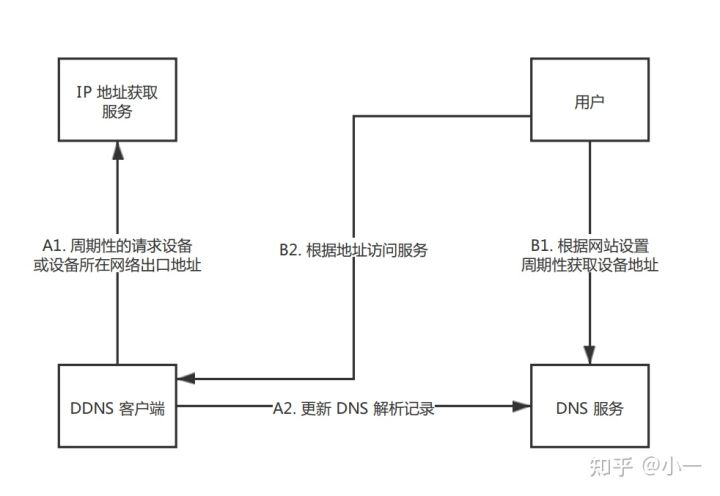 使用 Nginx 提供 DDNS 服务（前篇）-陌上烟雨遥