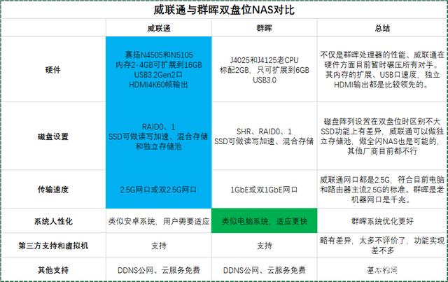 性能还是应用？双盘位强强之争，威联通 VS 群晖四款NAS对比-陌上烟雨遥