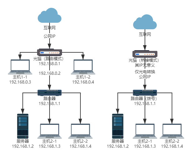 家用宽带公网ipv4/ipv6搭建服务（常见两种网络模式）超详细插图9