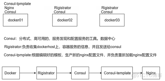 Docker + Consul + registrator实现服务发现及nginx反向代理插图