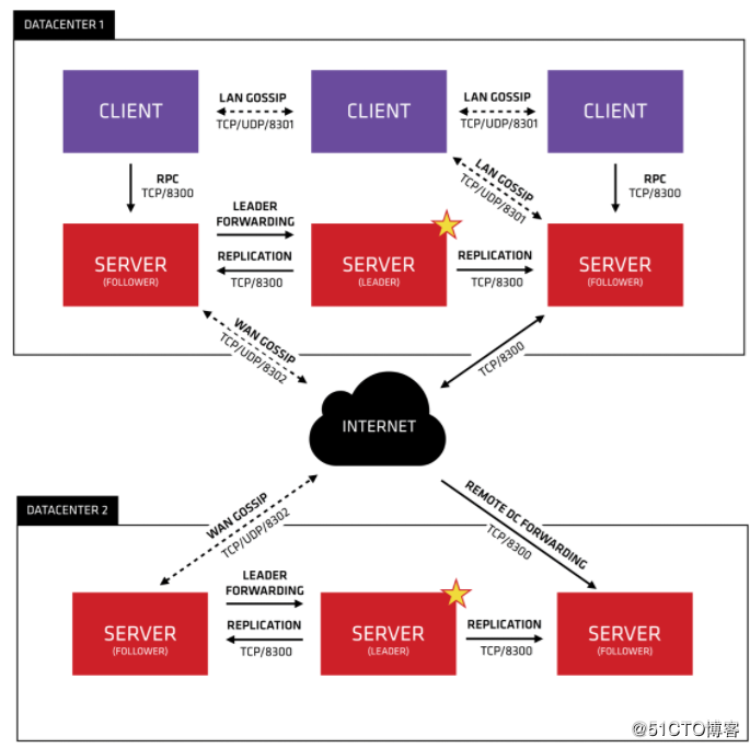 Docker + Consul + registrator实现服务发现及nginx反向代理插图2