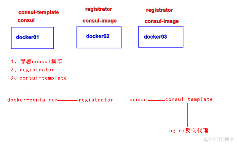 docker 配置Consul+registrator实时服务发现插图