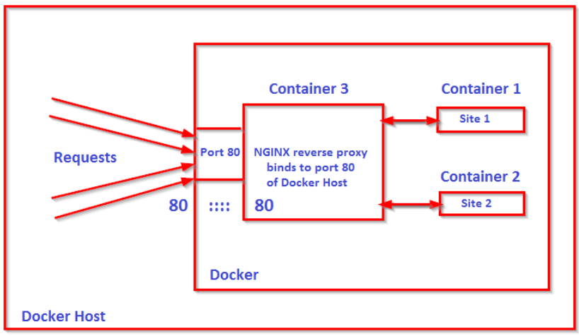 如何设置NGINX Docker反向代理?-陌上烟雨遥