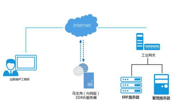 花生壳内网穿透:打通落实企业内网访问,实现智能网关远程维护管理插图2