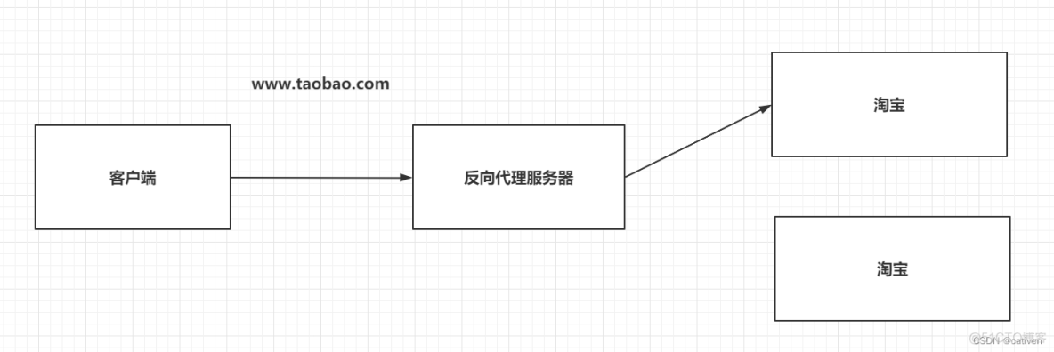 Nginx的使用讲解_【运维】-- Linux_07