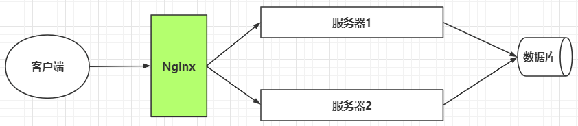 Nginx学习随笔插图2