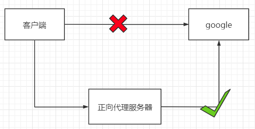 Nginx学习随笔插图5