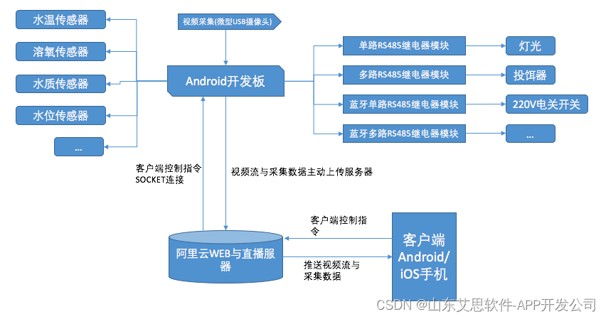 【艾思科技aisisoft.com.cn】物联网智能水族箱系统平台插图