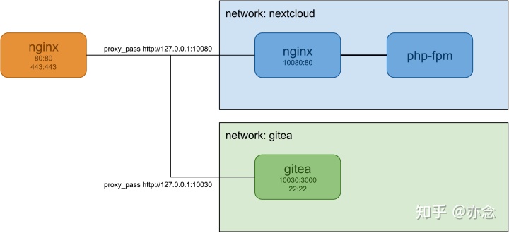 docker 代理_NAS 上的 Docker-陌上烟雨遥