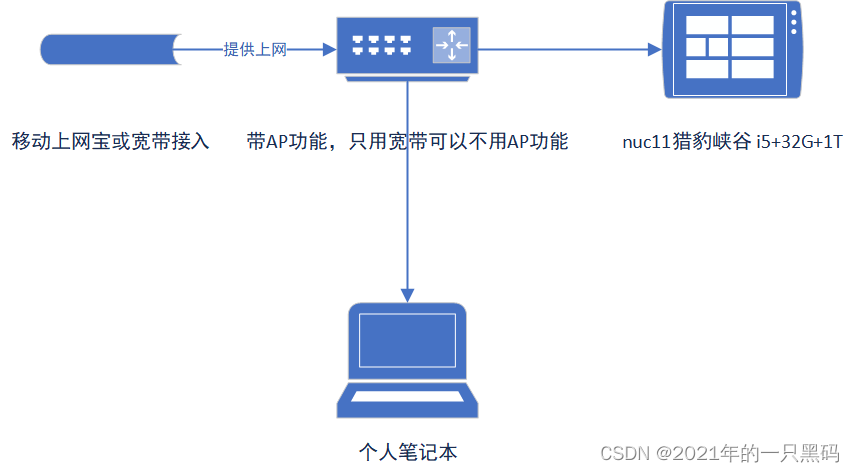 迷你主机搭建私有云服务器插图