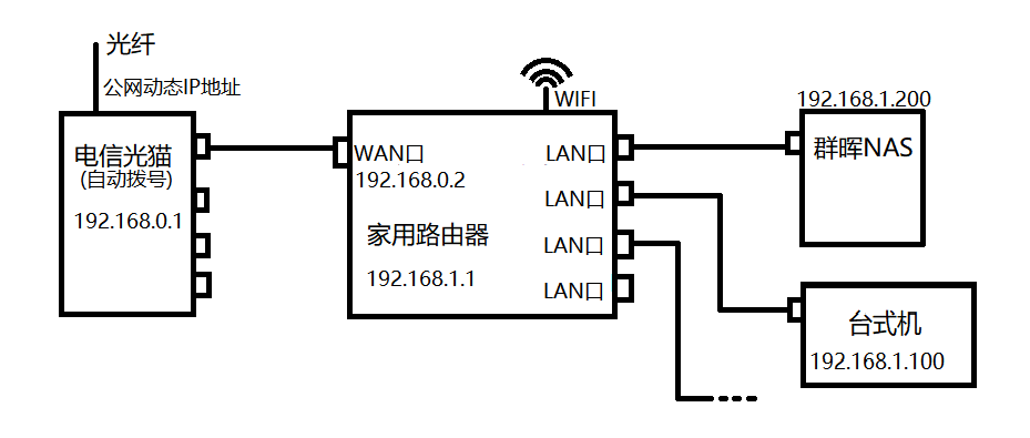 群晖NAS再折腾插图