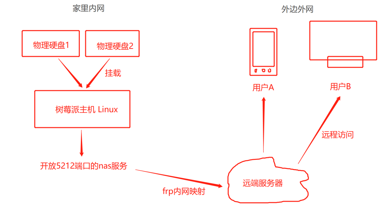 ＜NAS＞低成本打造家用nas（私有云网盘）告别云盘产品，CloudReve，树莓派，内网映射，FRP插图2