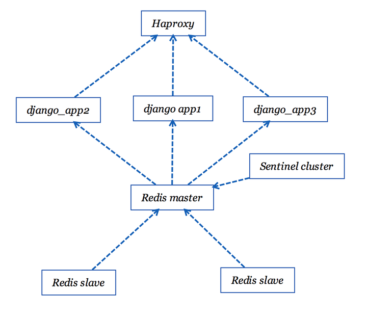 【转载】用Docker部署一个Web应用插图7