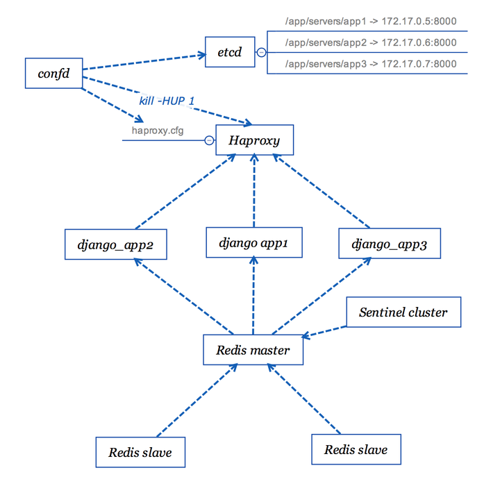 【转载】用Docker部署一个Web应用插图8