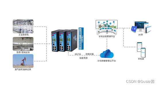 工业物联网网关 串口网关 多协议网关-陌上烟雨遥