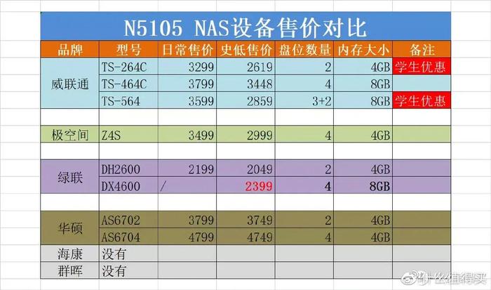 一篇讲透家用NAS选购逻辑，附具体推荐清单（2022双11版）插图18