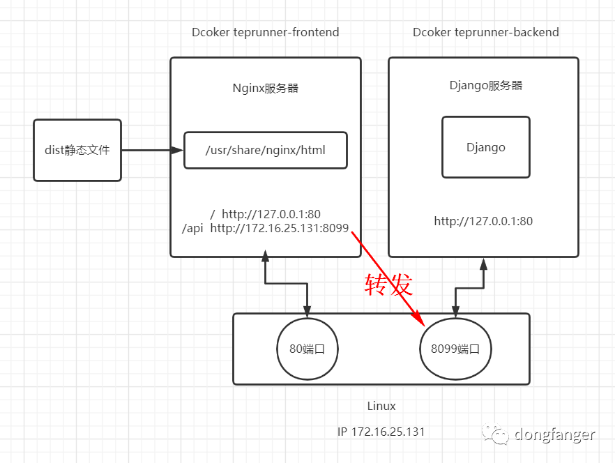 teprunner测试平台部署到Linux系统Docker插图3