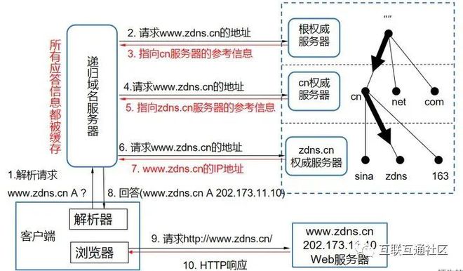 域名(DNS)原理及解析过程详解插图1