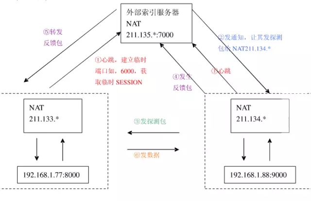 内网穿透原理解析小知识插图