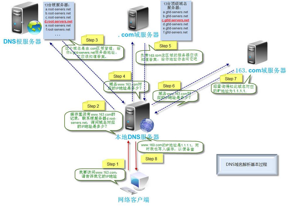 DNS解析过程及原理插图