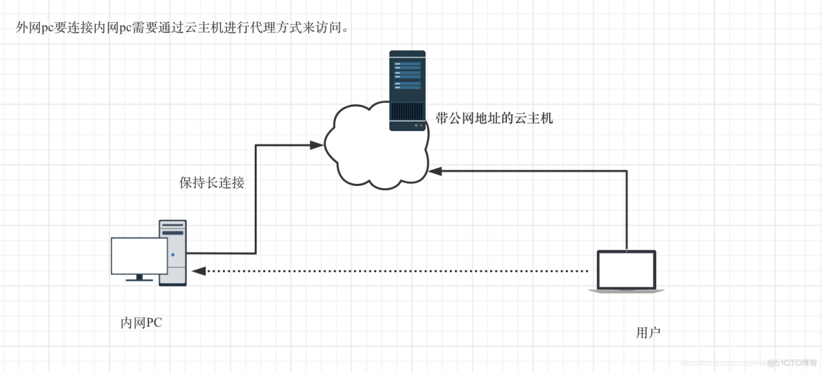 CentOS 7.6 内网穿透服务lanproxy部署_局域网