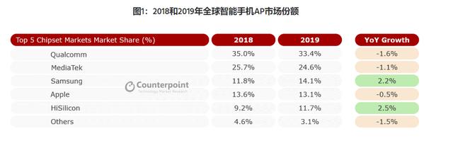 如台积电被强制脱钩华为，旗舰手机Mate、P系列将用上三星芯？插图2