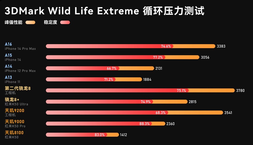 天玑920相当于骁龙多少处理器（天玑920能用几年）-陌上烟雨遥