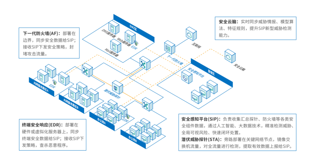 蓝队面试题整理（防守方面试题整理）插图