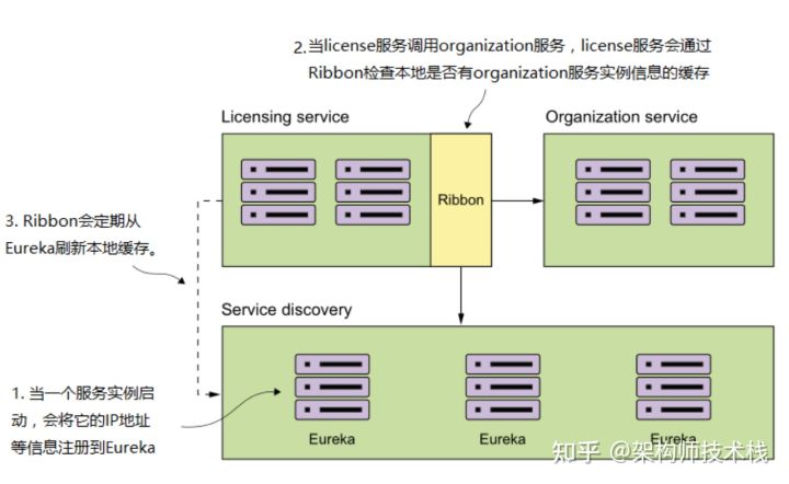 SpringCloud面试题及答案 300道，springcloud面试题总结 (持续更新)插图9