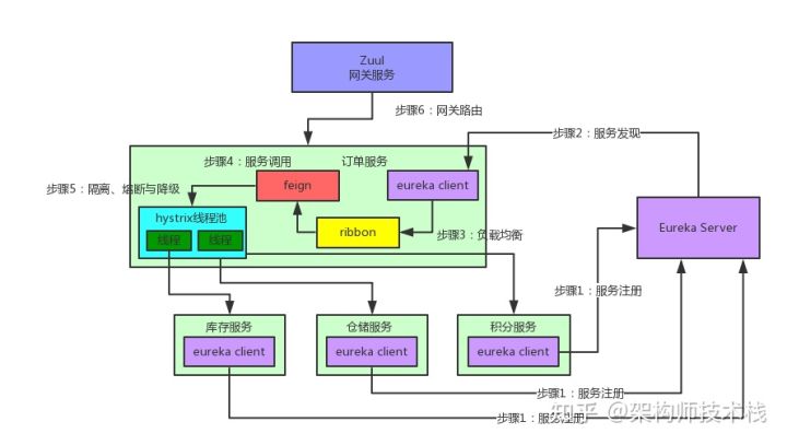 SpringCloud面试题及答案 300道，springcloud面试题总结 (持续更新)-陌上烟雨遥