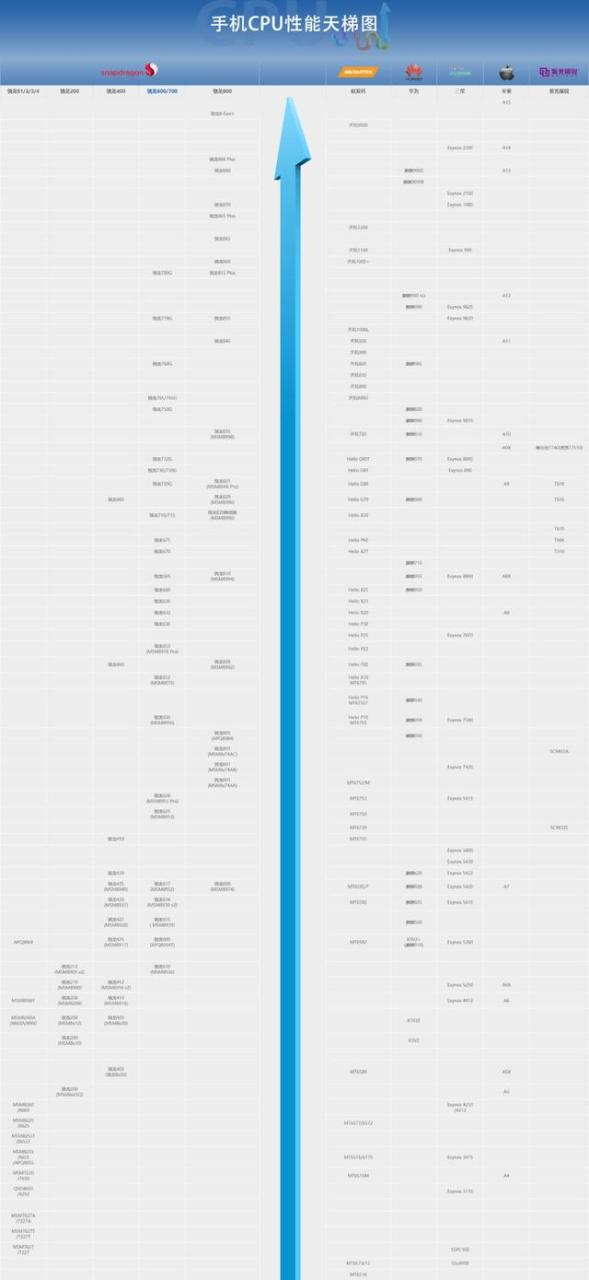 手机cpu处理器排行对比（手机CPU天梯图2022年6月最新版）-陌上烟雨遥