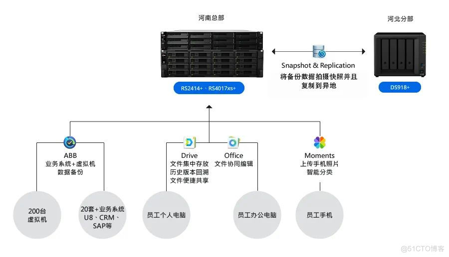 【宇麦科技】面对海量数据，企业如何通过群晖解决方案提高管理和安全效率？_数据管理_03