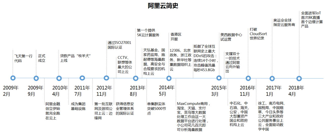 阿里云公司简介介绍资料-陌上烟雨遥