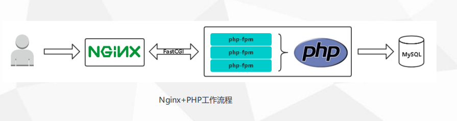 Docker Dockefile制作nginx php镜像搭建WordPress网站插图