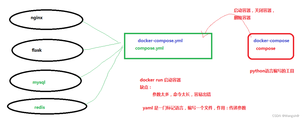 Docker – compose容器编排工具 – 搭建一个自己的博客插图