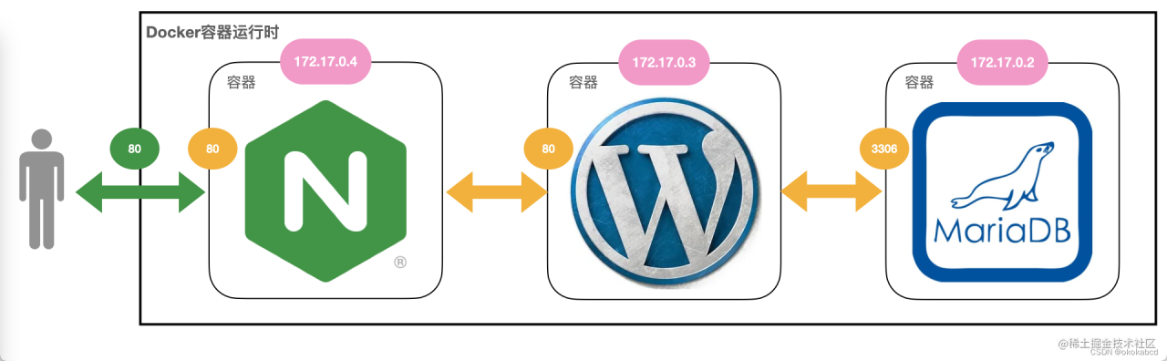 Docker搭建私有镜像仓库与WordPress-陌上烟雨遥