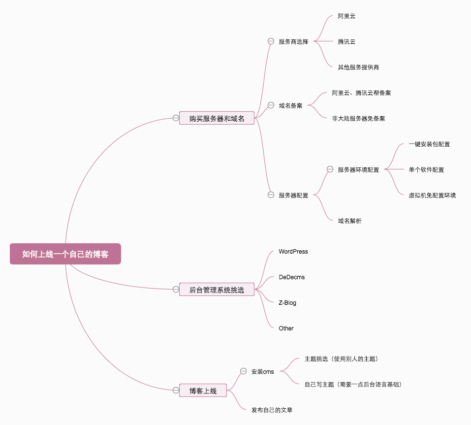 使用wordpress上线一个网站插图