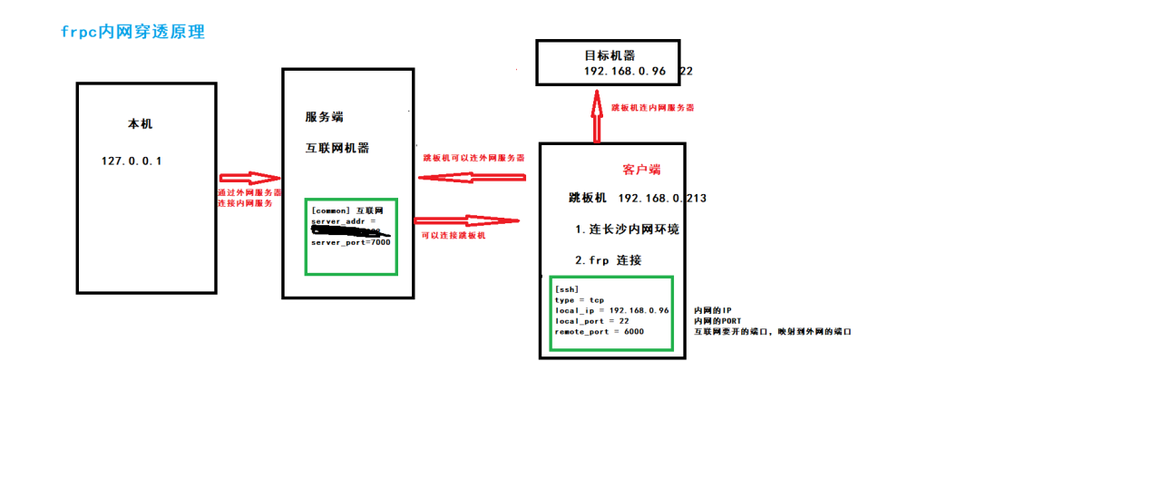 FRP 内网穿透工具搭建 LINUX-陌上烟雨遥