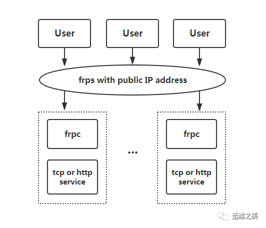 内网穿透工具-frp傻瓜式搭建教程-陌上烟雨遥