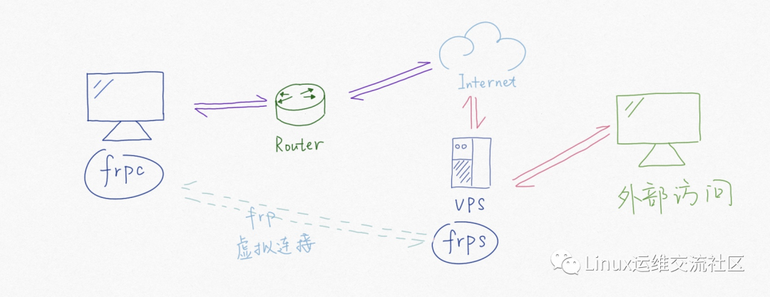 使用frp进行内网穿透插图1