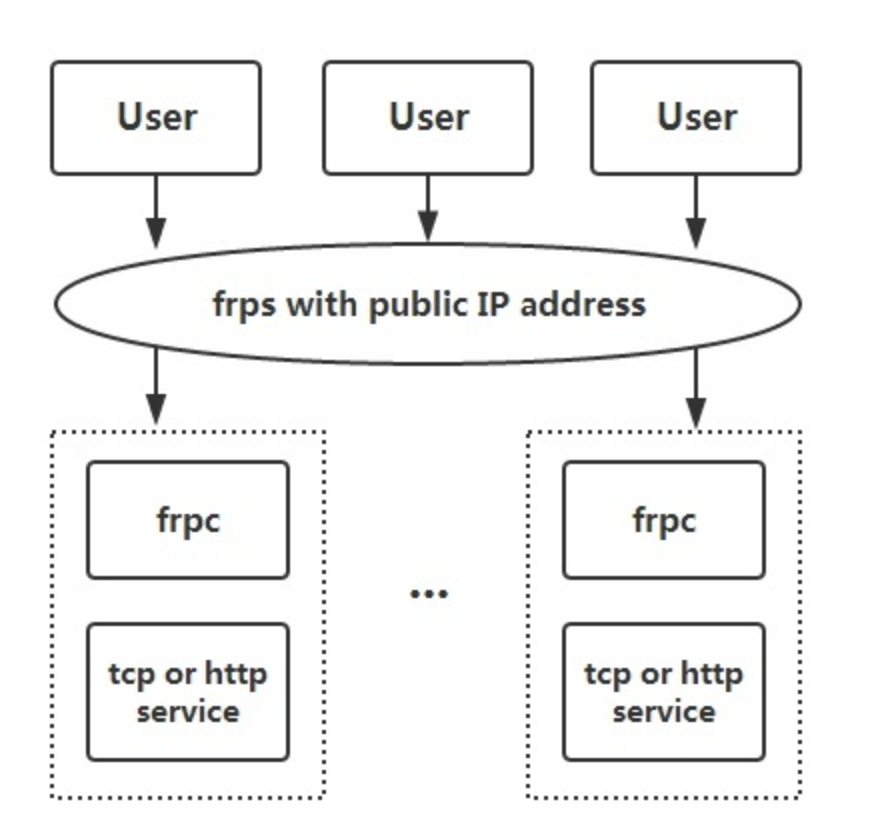 FRP内网穿透实践教程插图